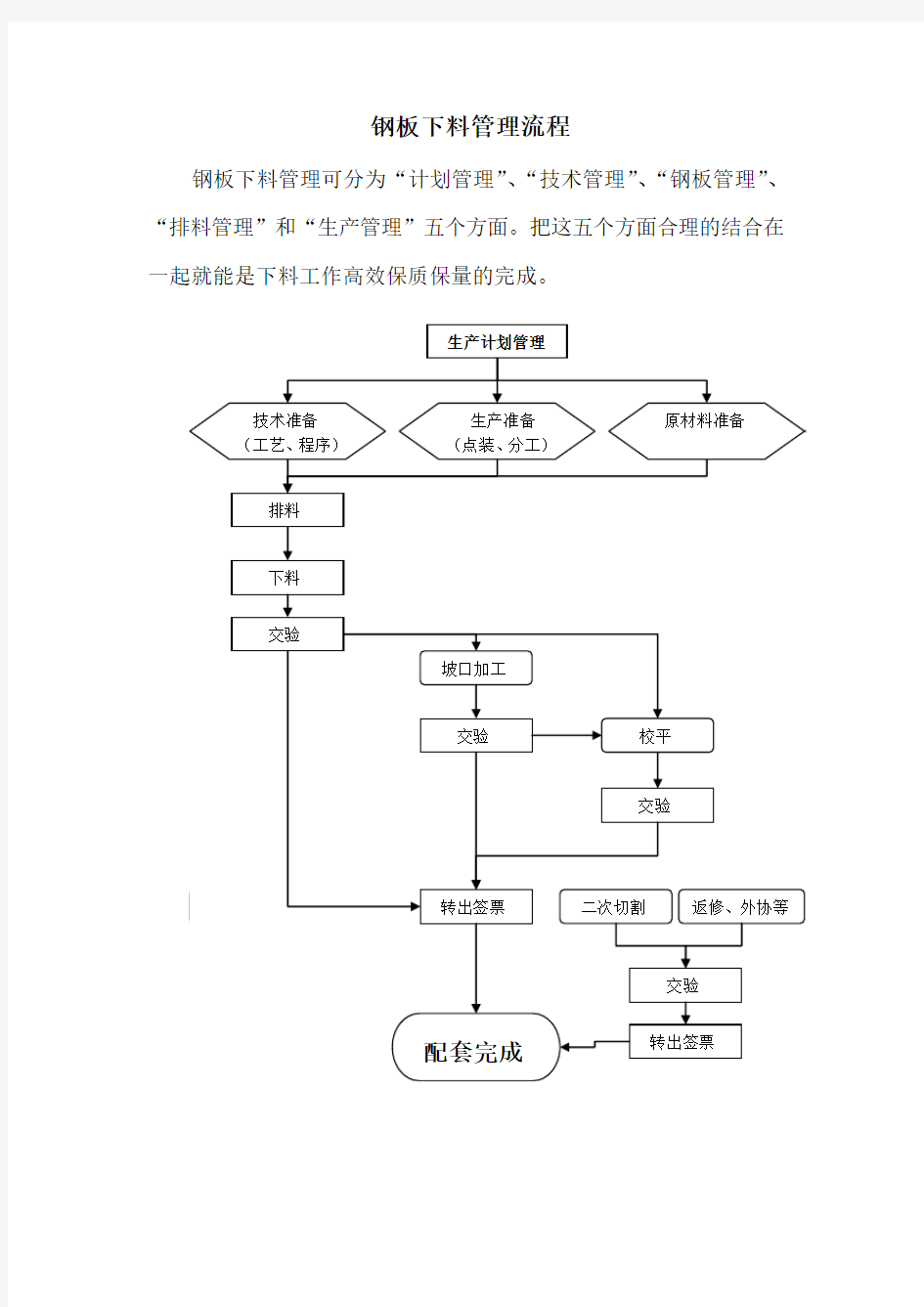 钢板下料管理流程