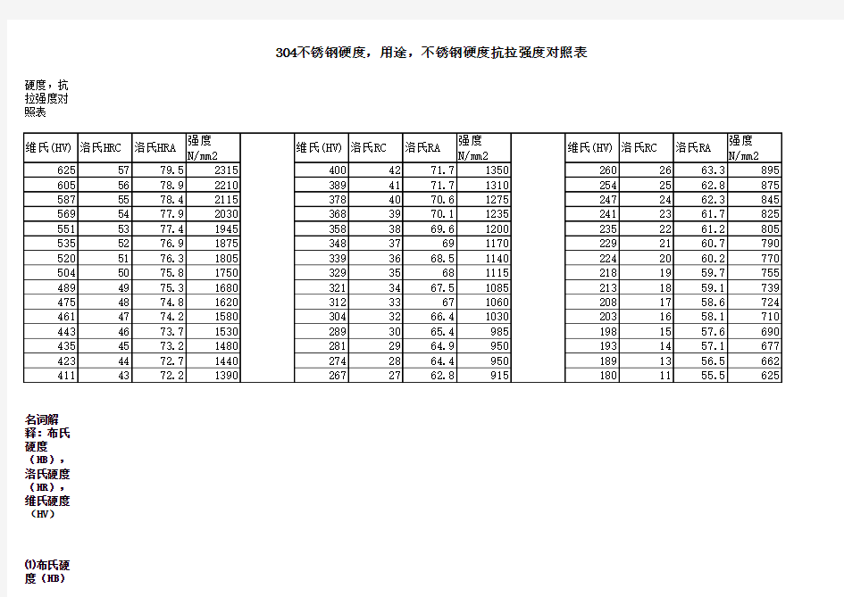 SUS304不锈钢硬度对比