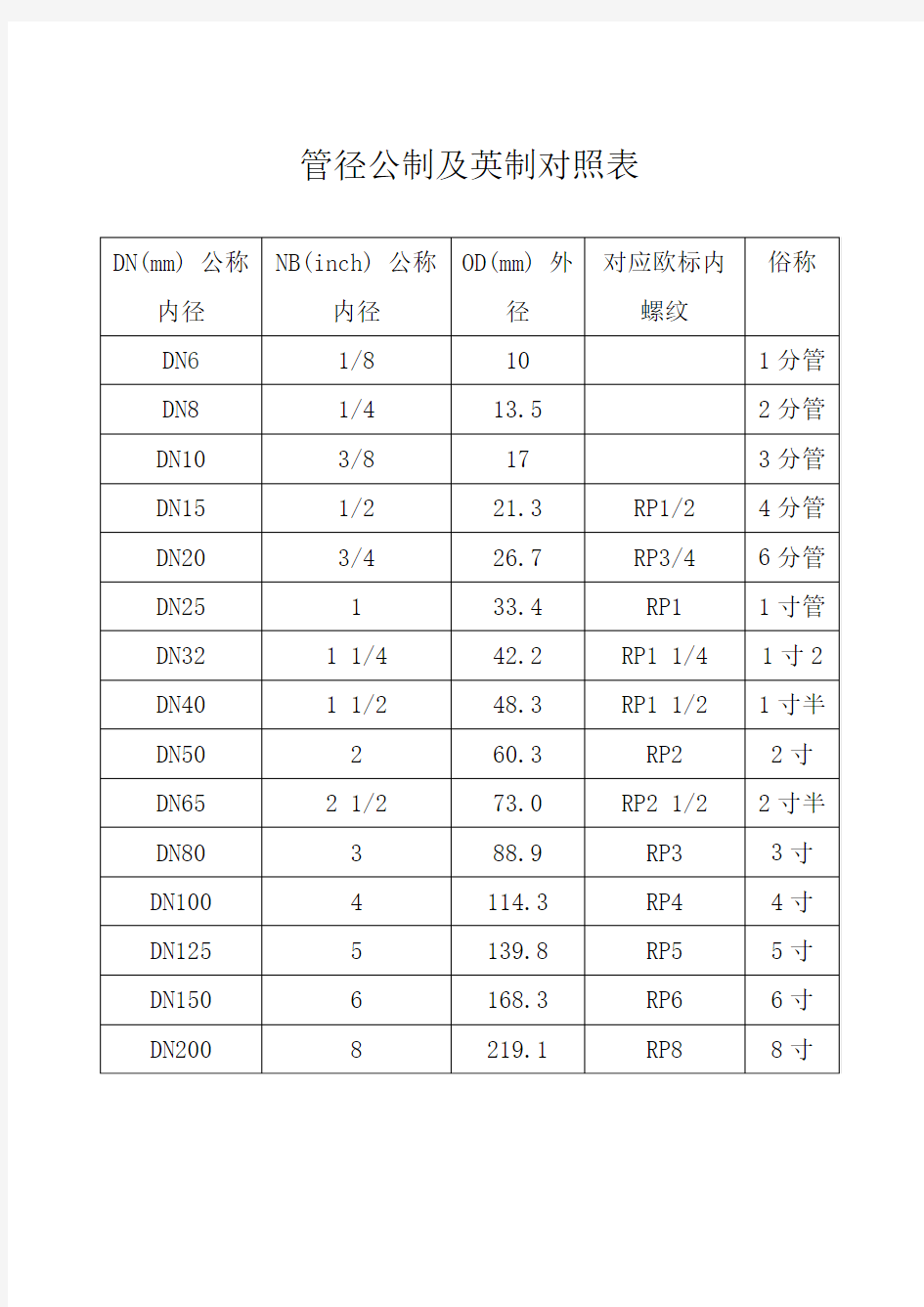 管径公英制对照表