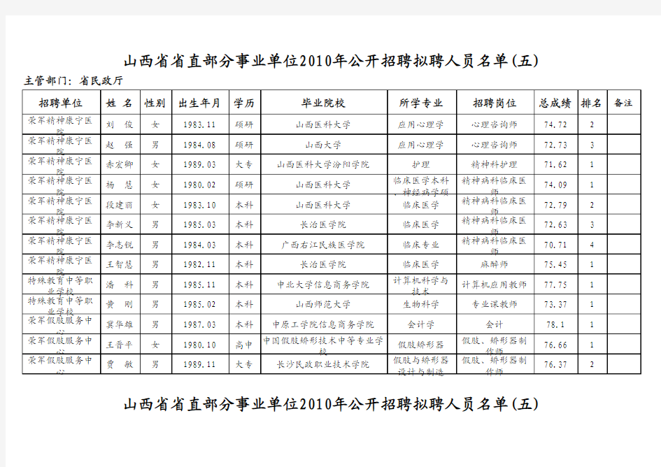 山西省省直部分事业单位2010年公开招聘拟聘人员名单