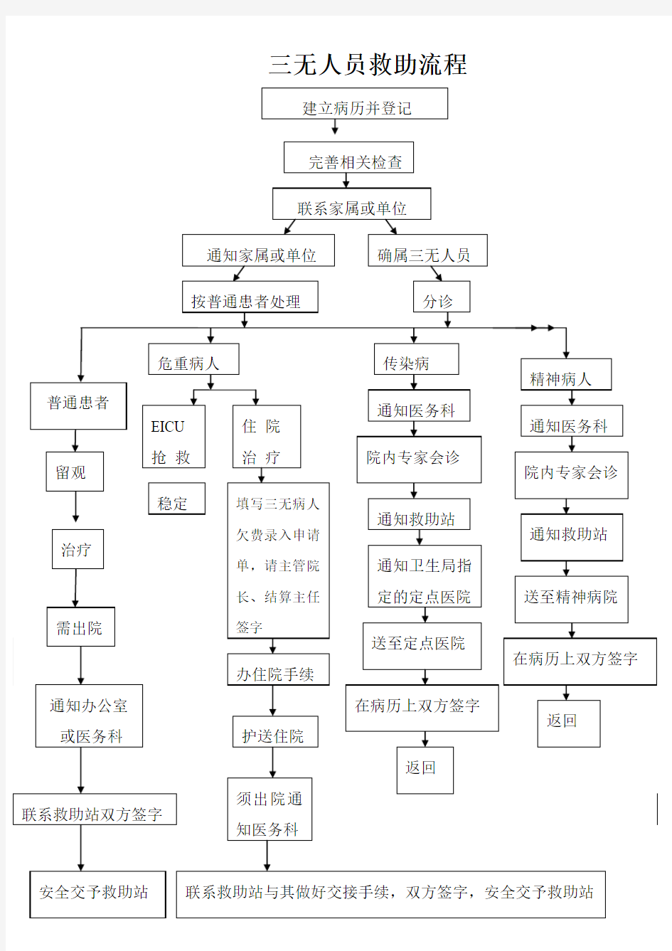 三无人员救助流程