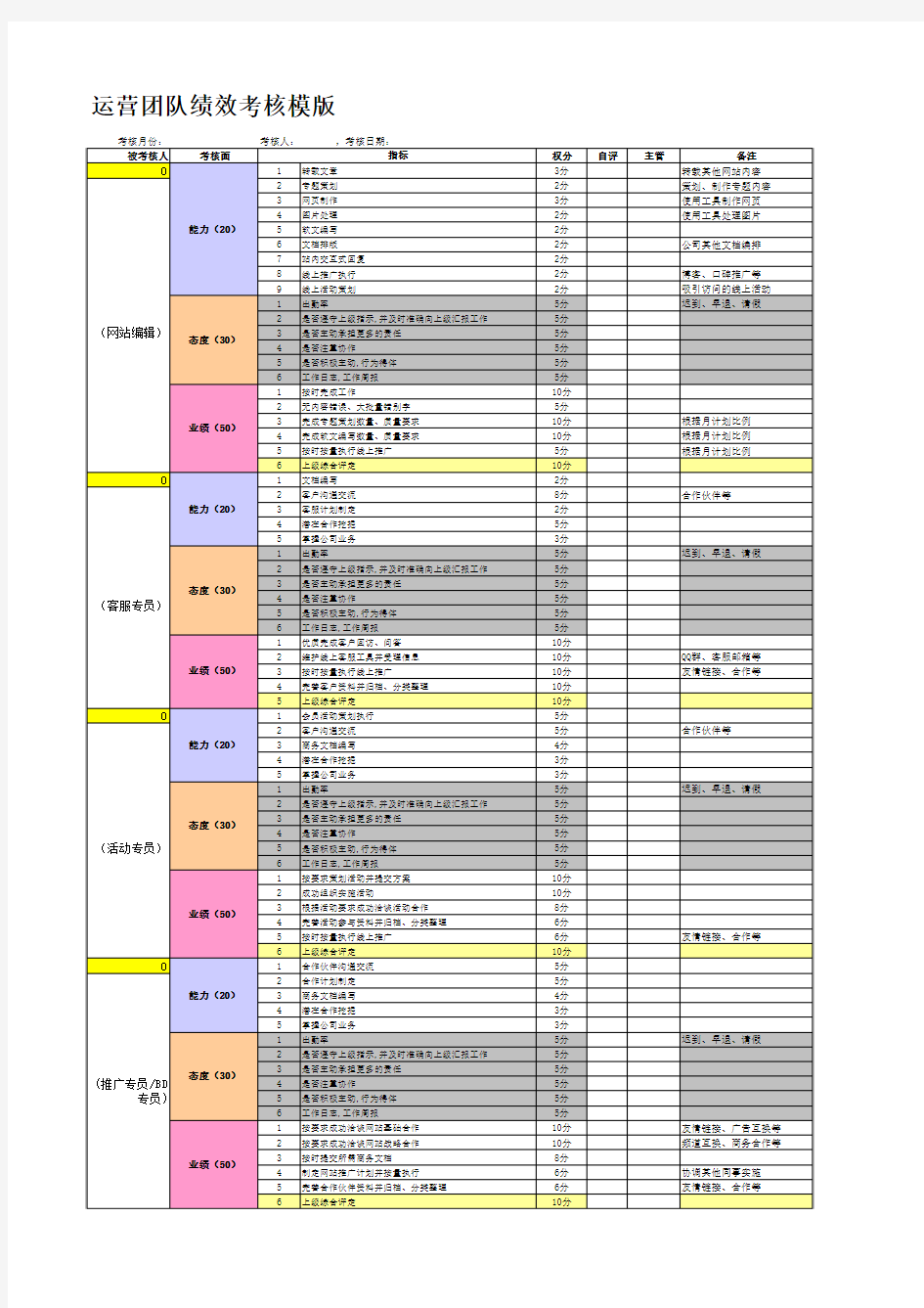 品牌电商运营绩效考核表