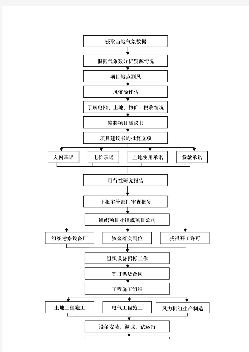 风电场建设流程图