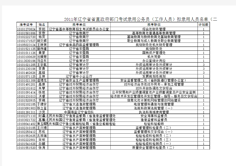 2011年辽宁省直政府系统公示名单2