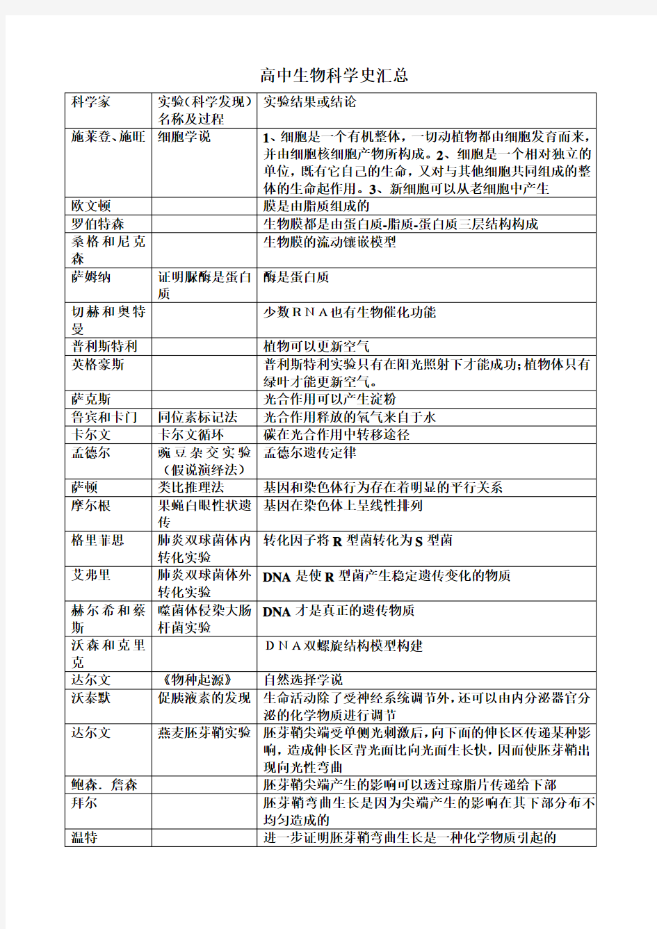 高中生物科学史汇总