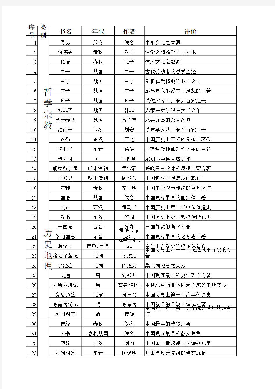 一生必读的100本中国古典书籍(含作者年代及评价)