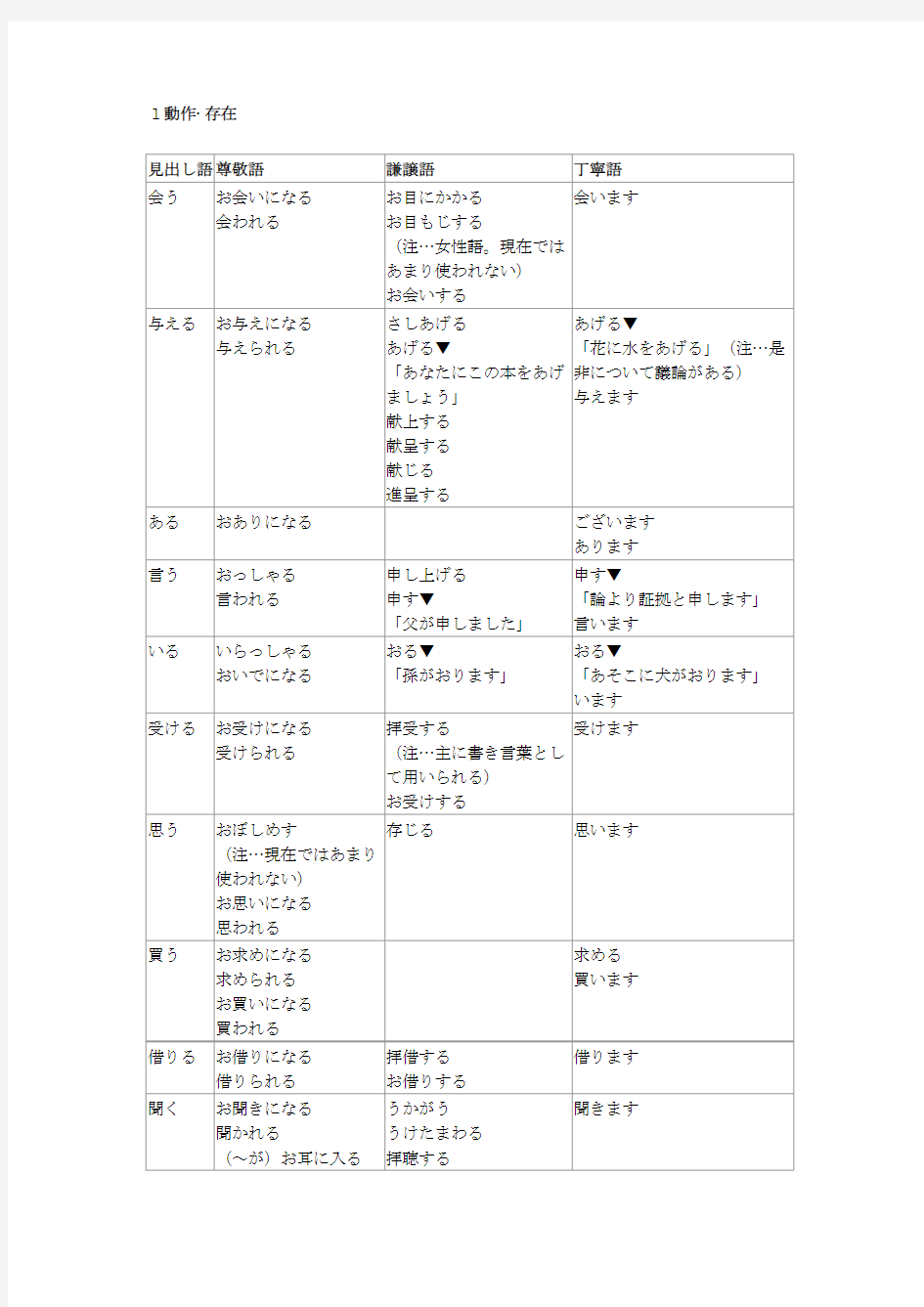 日语词汇敬语表达一览表