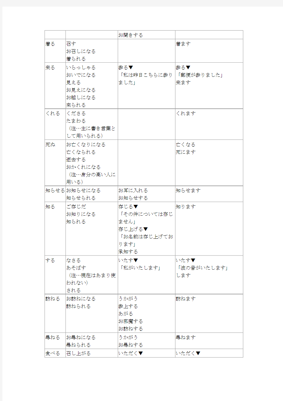 日语词汇敬语表达一览表
