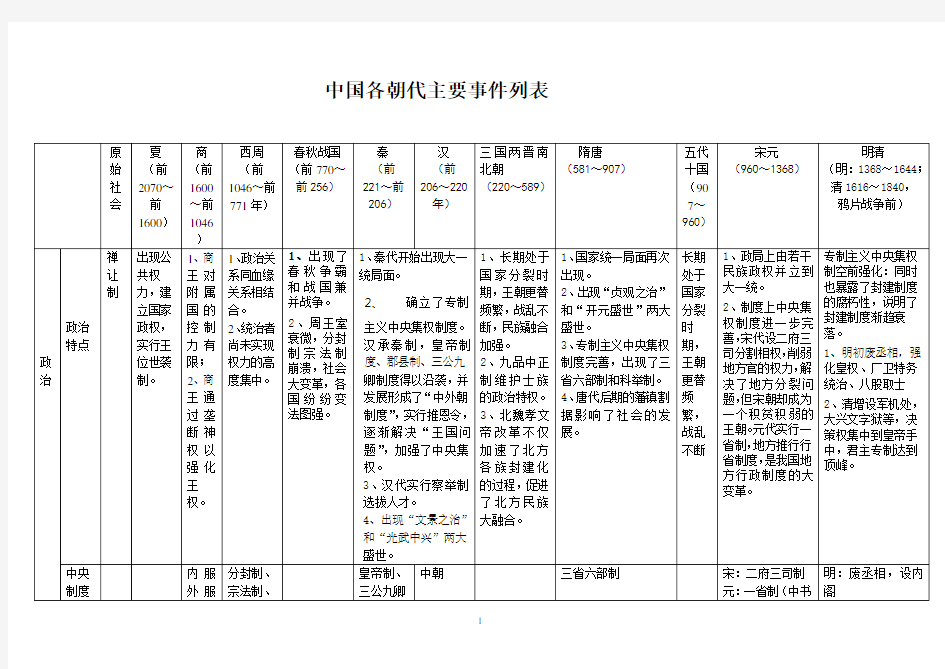 中国各朝代主要事件列表