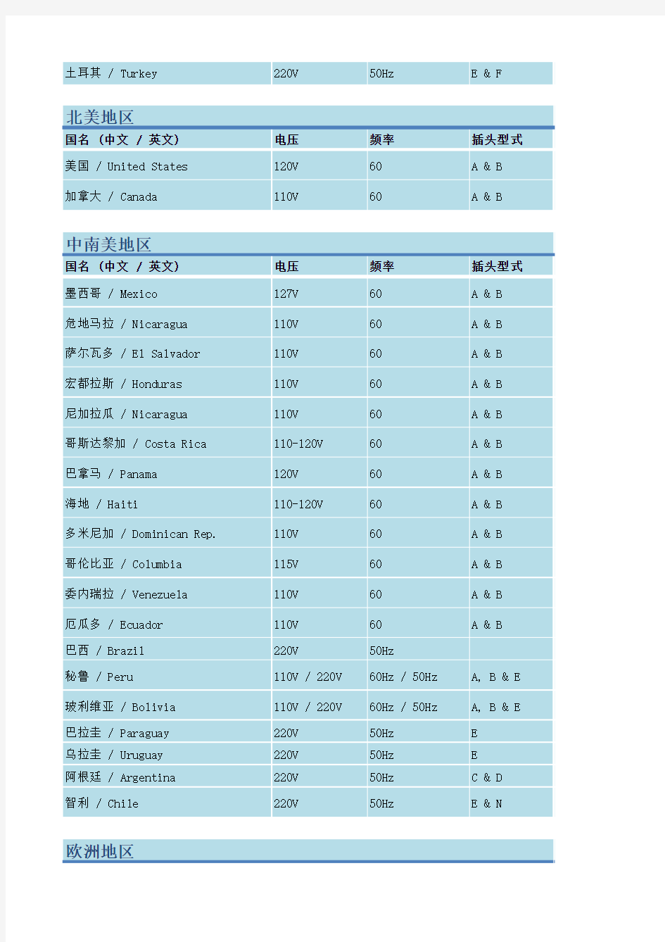 世界各国电源插头标准和电压标准(二)