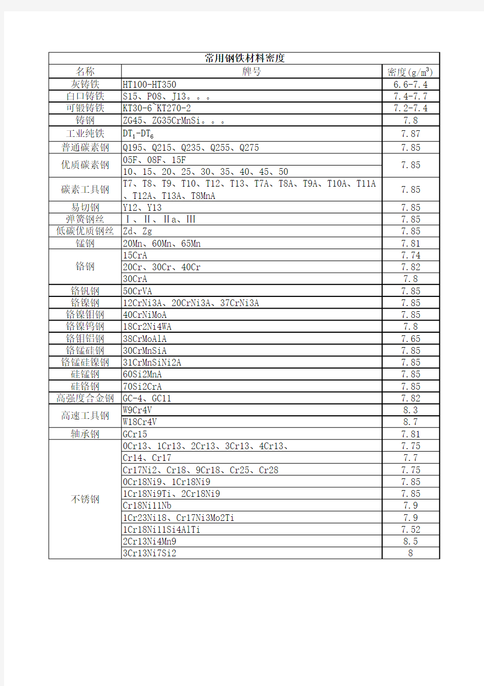 常用钢铁材料密度、硬度、熔点