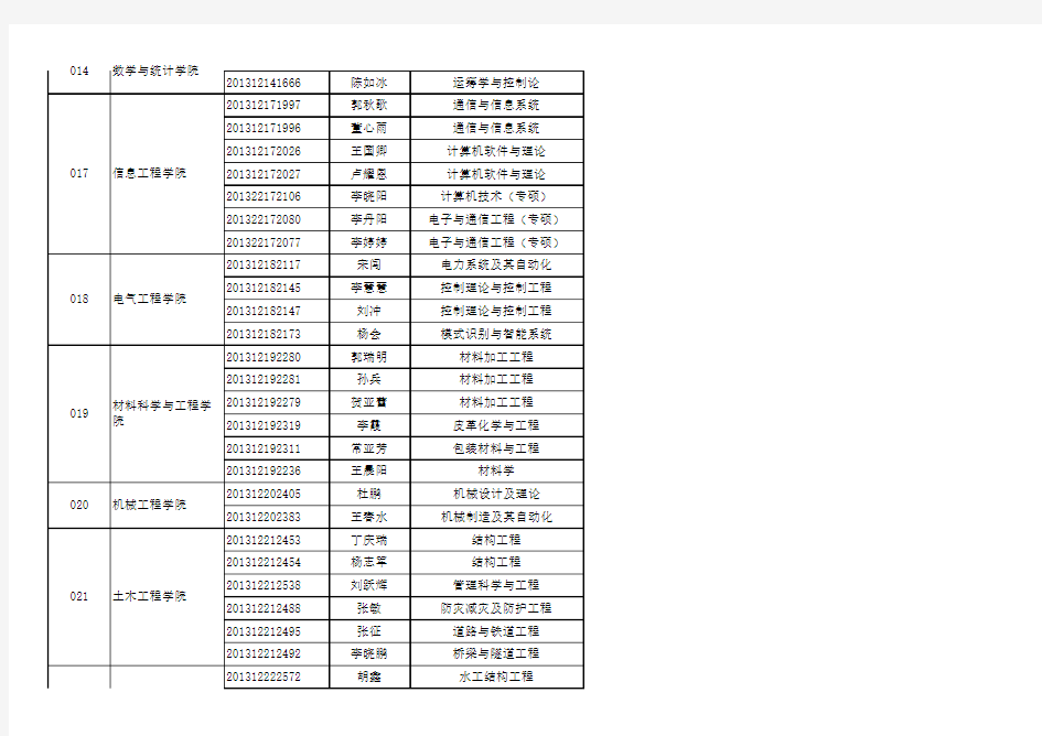 郑州大学2013年优秀研究生名单