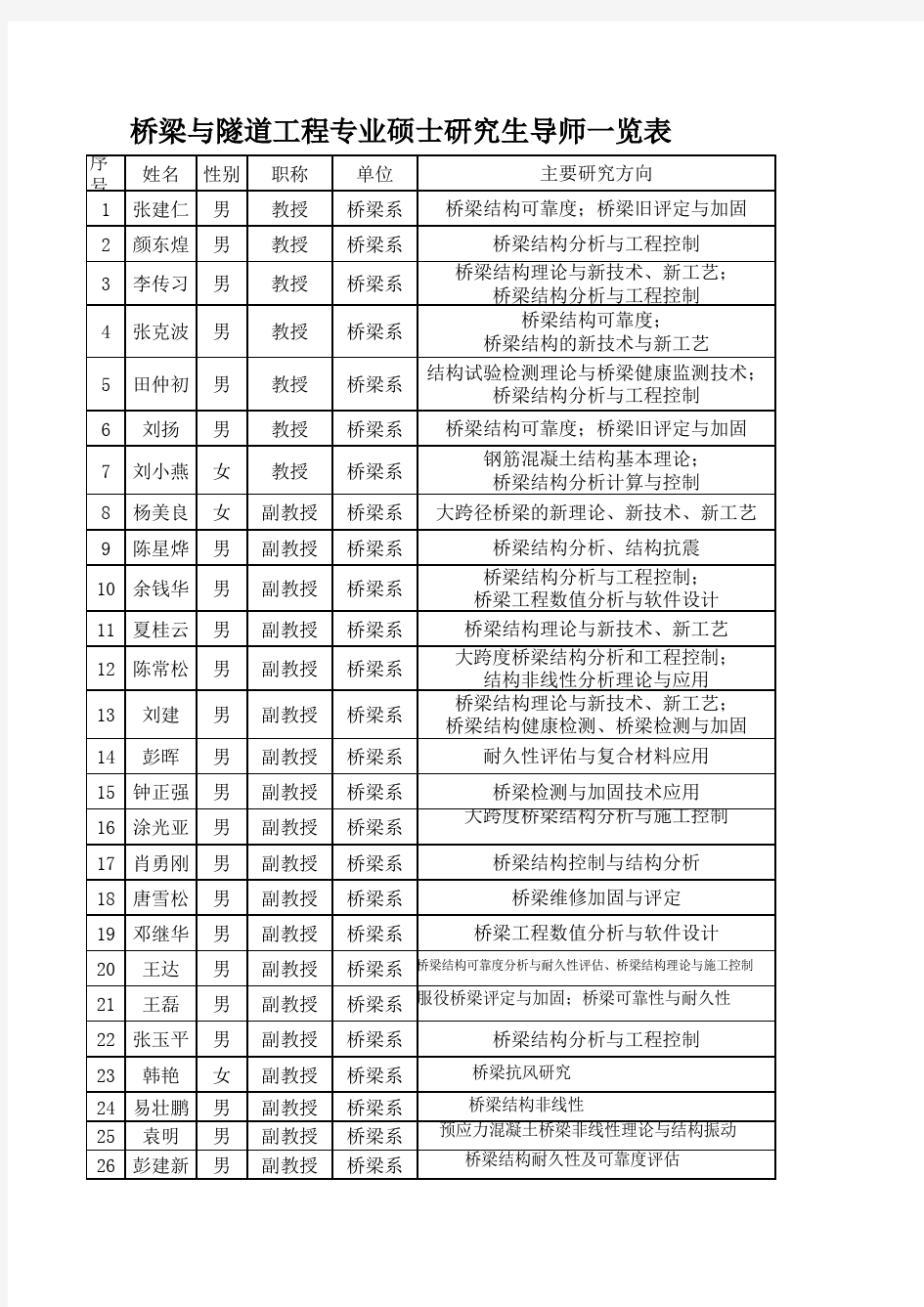 长沙理工大学土木与建筑学院导师研究方向