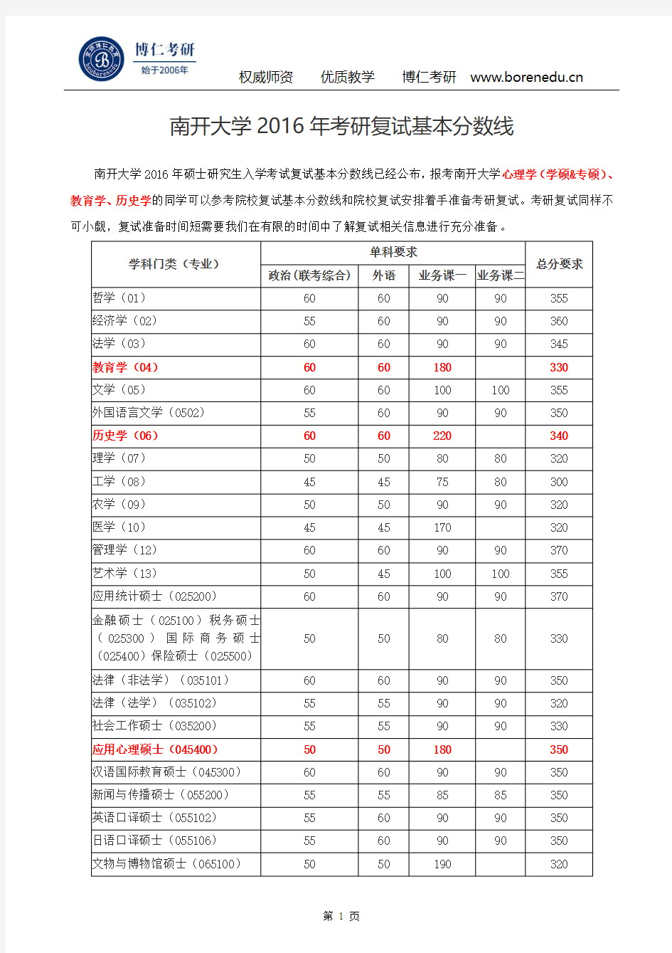 南开大学2016年考研复试基本分数线