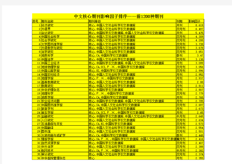 2016核心期刊影响因子排名(中文)