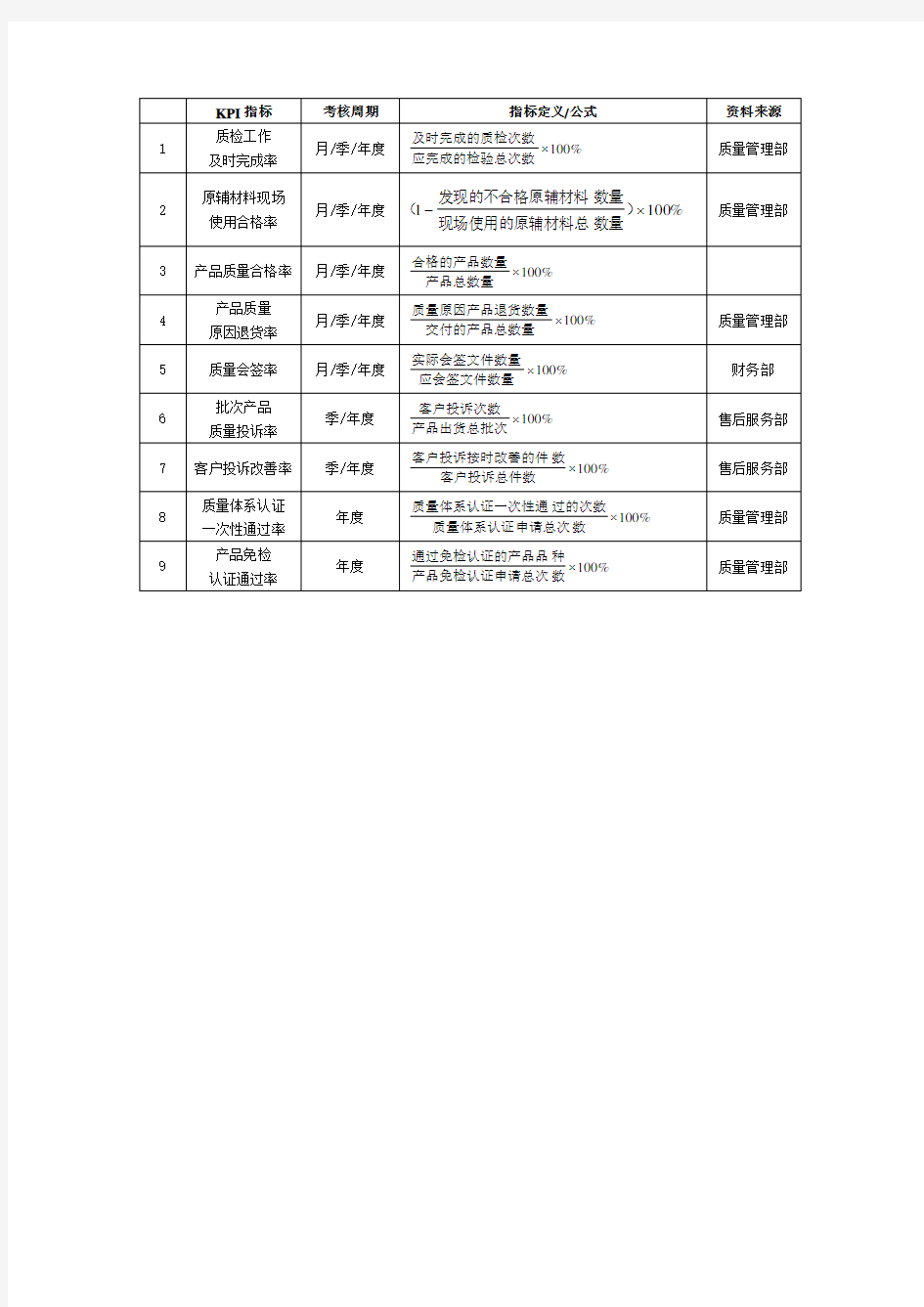 质量管理部关键绩效考核指标