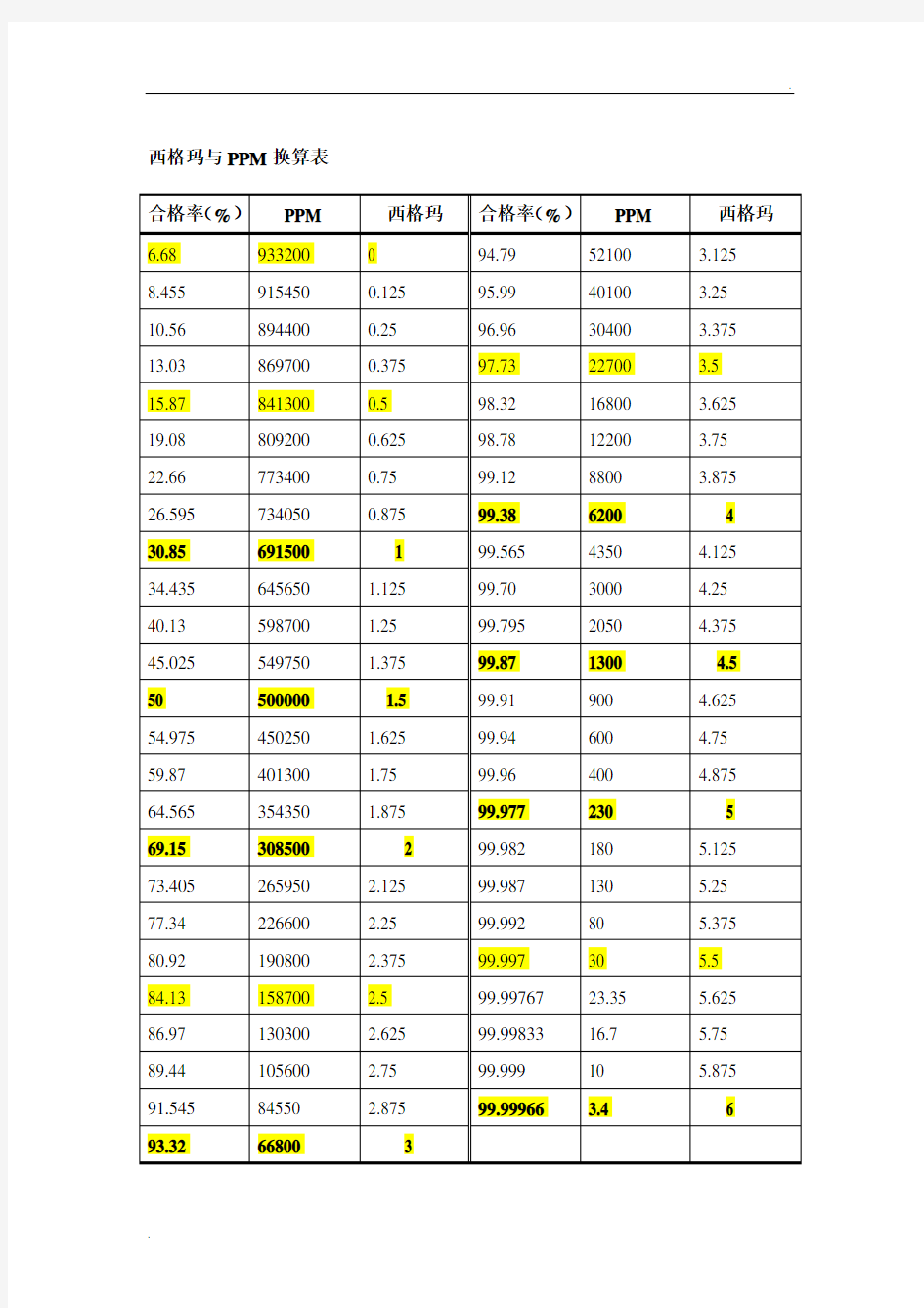 西格玛与PPM换算表