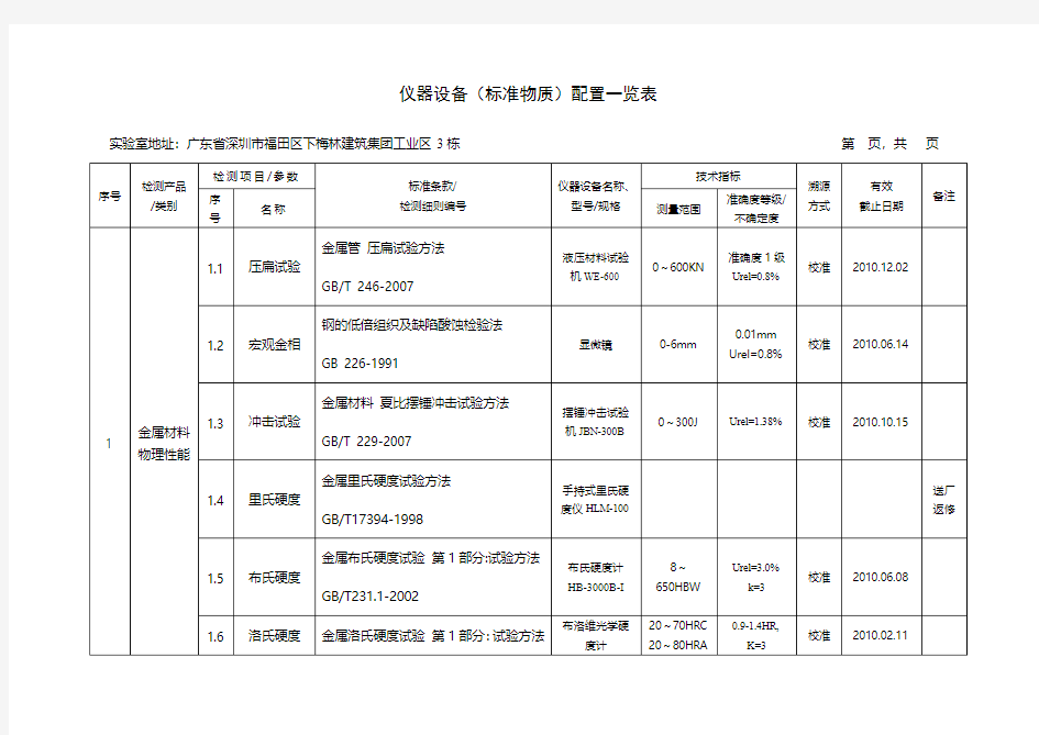 仪器设备标准物质配置一览表