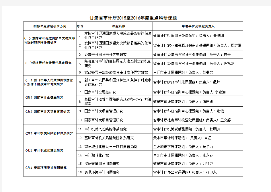 重点科研课题