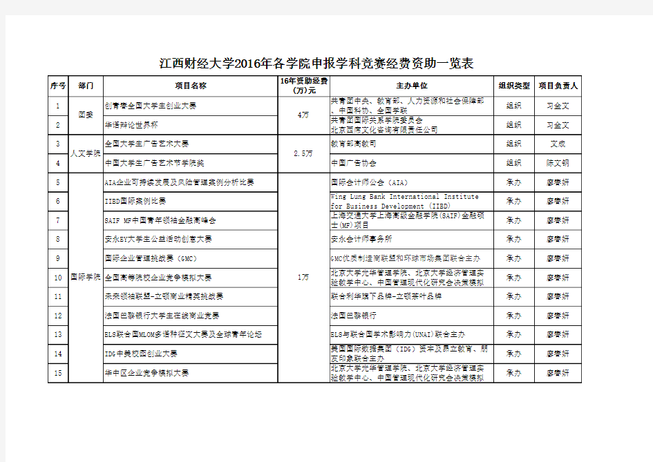 江西财经大学本科生学科竞赛项目汇总表