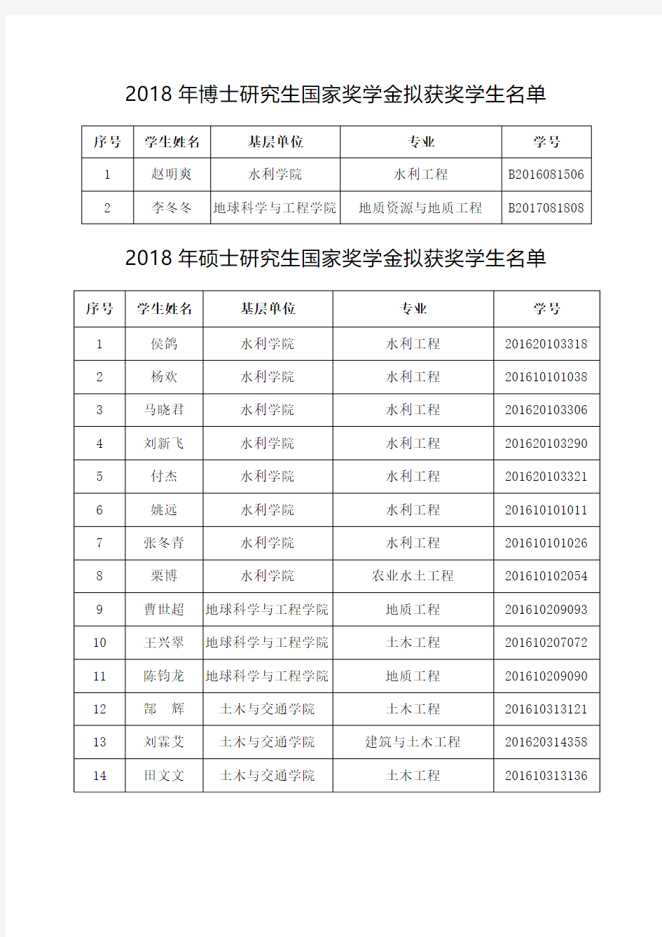 2018年博士研究生国家奖学金拟获奖学生名单