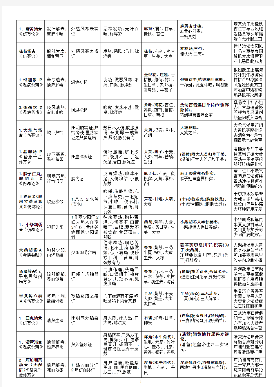 方剂学速记表格(中国中医药出版社第八版)