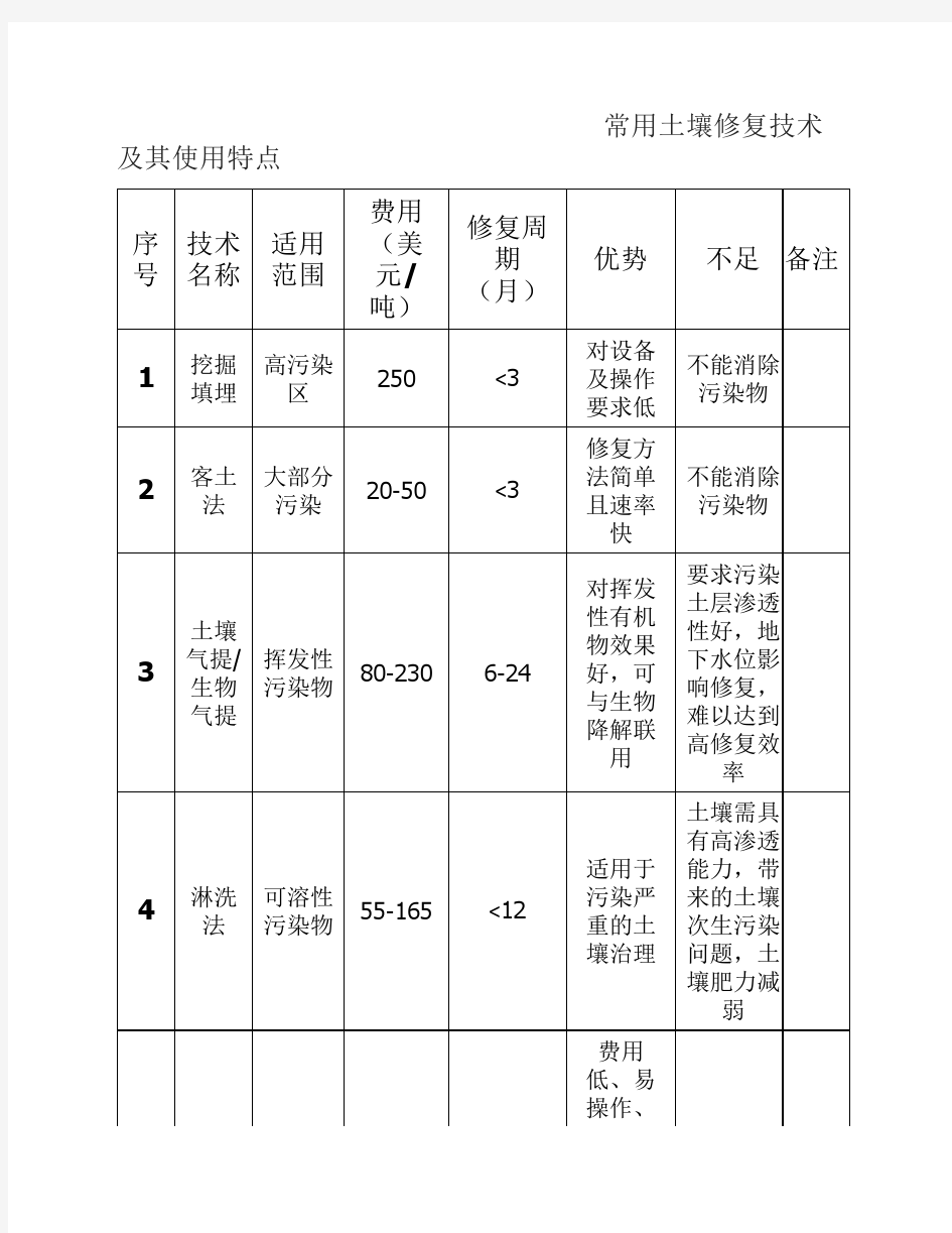 常用土壤修复治理技术及其特点