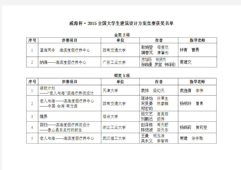 威海杯·2015全国大学生建筑设计方案竞赛获奖名单