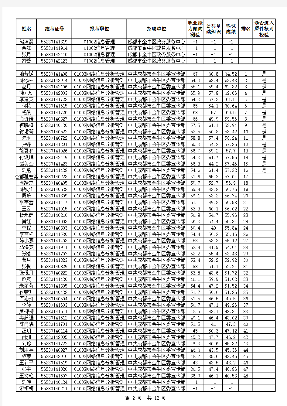 2018年成都市金牛区公开招聘政府雇员及编外聘用专业技术