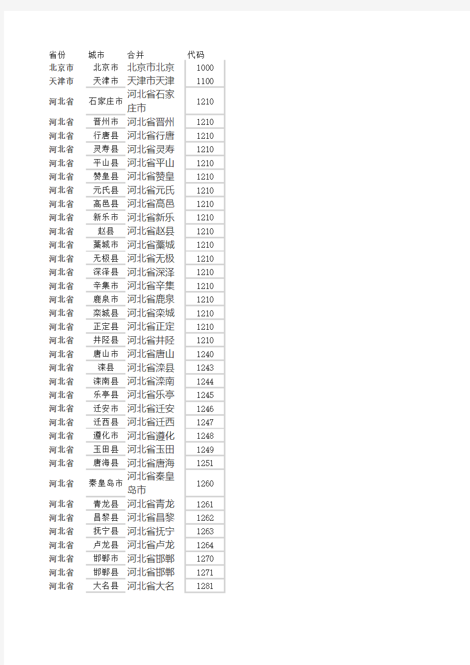 2019中国城市代码对照表