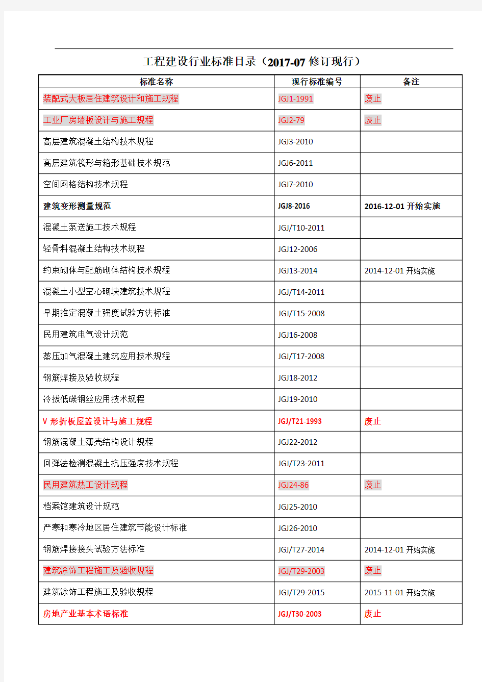 工程建设行业标准清单-201807最新修订整理