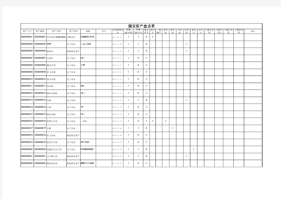 固定资产盘点表(模板)