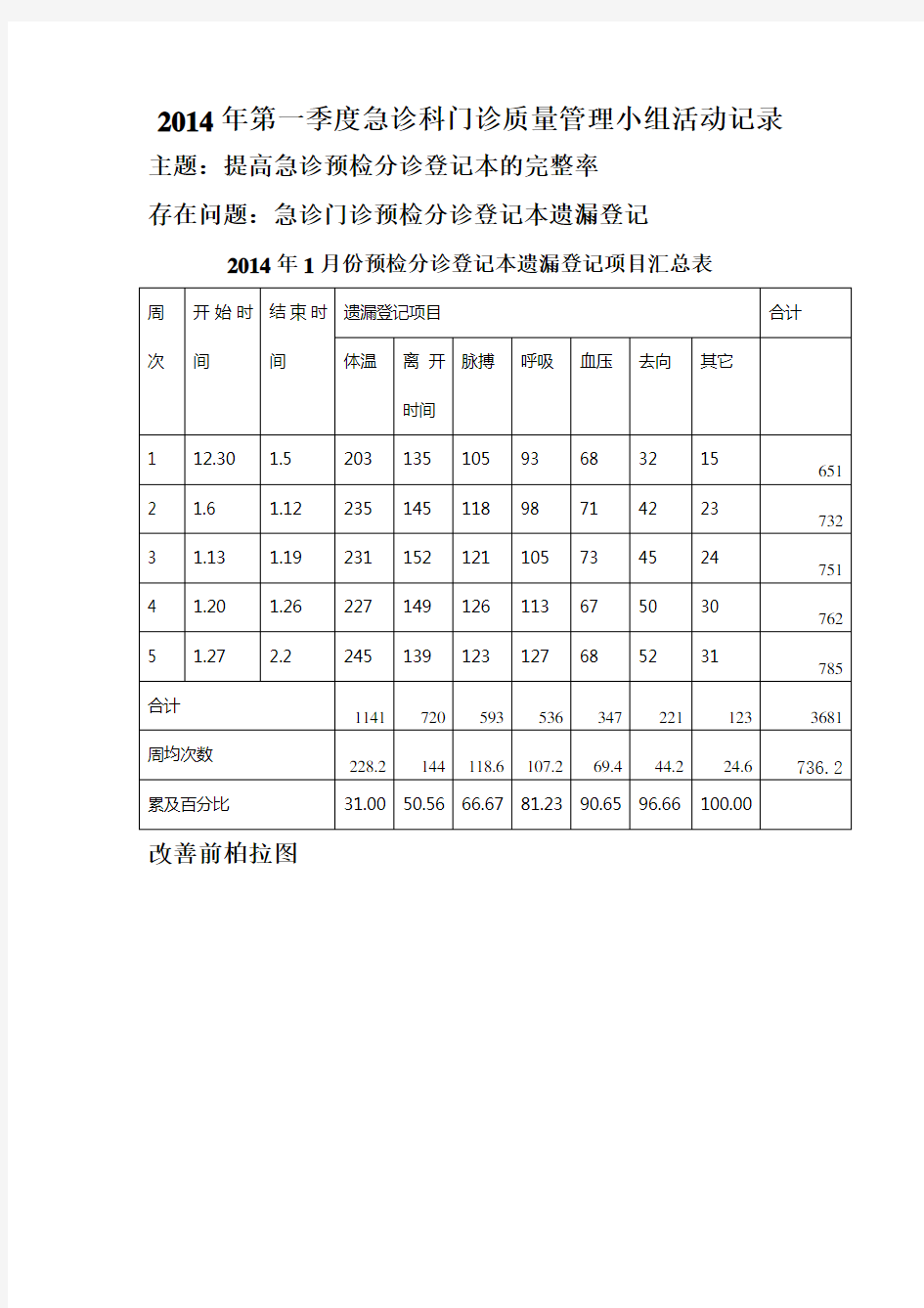 急诊科护理质量持续改进