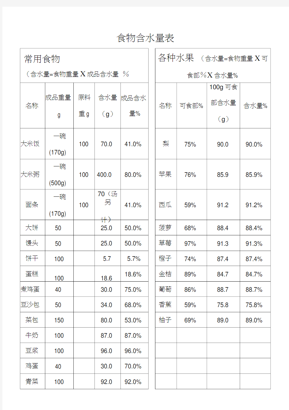 食物含水量表