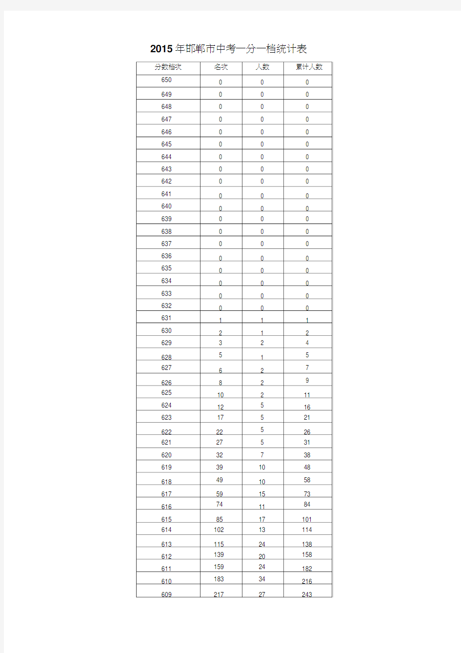 2015年邯郸市中考一分一档统计表(总分,含优惠)