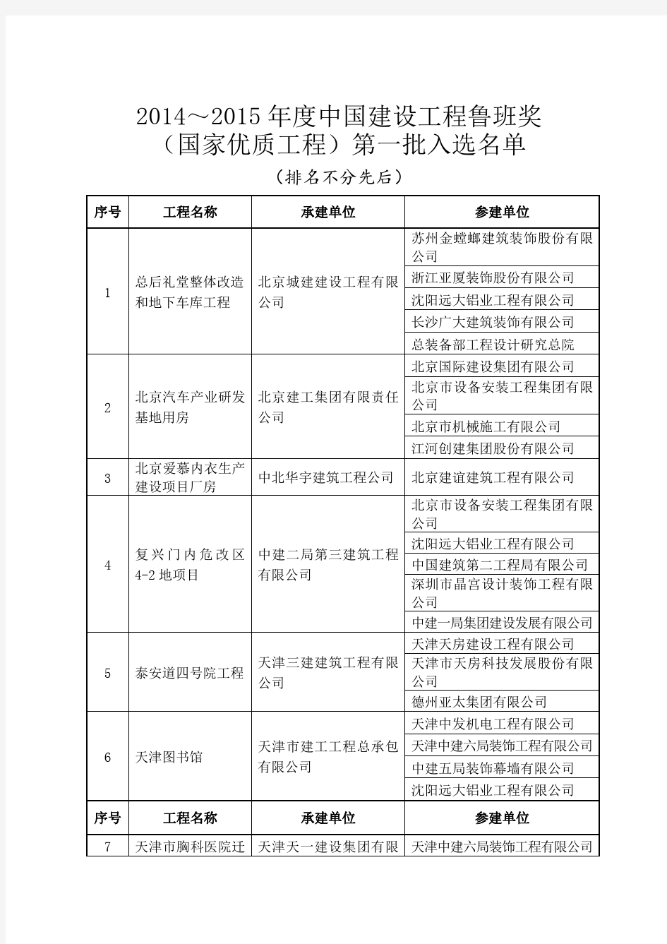 2014～2015年度中国建设工程鲁班奖(国家优质工程)第一批入选名单