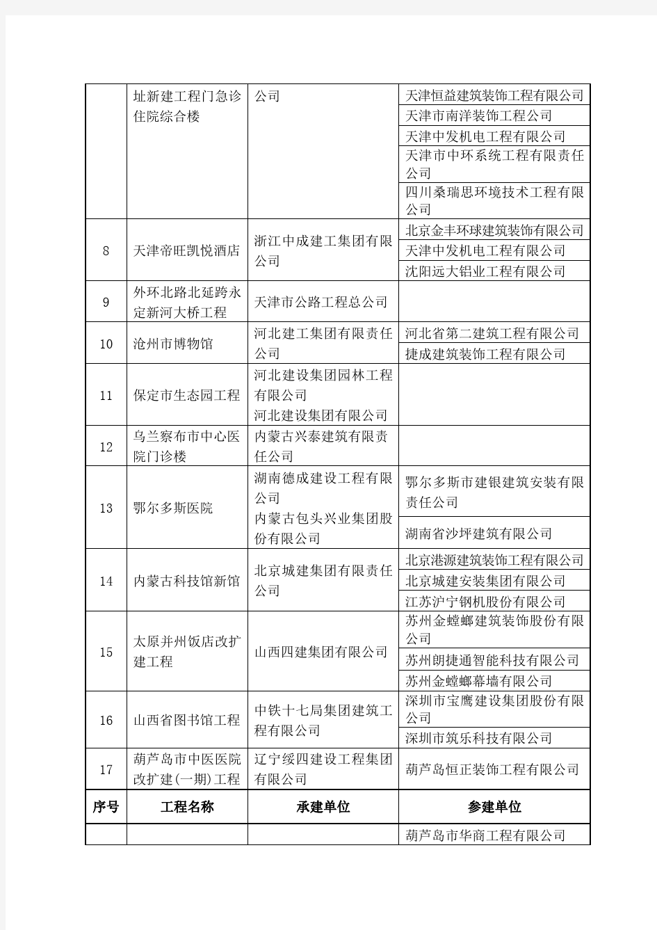 2014～2015年度中国建设工程鲁班奖(国家优质工程)第一批入选名单