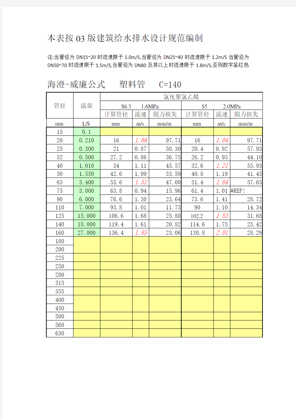 各类给水管道水力计算表