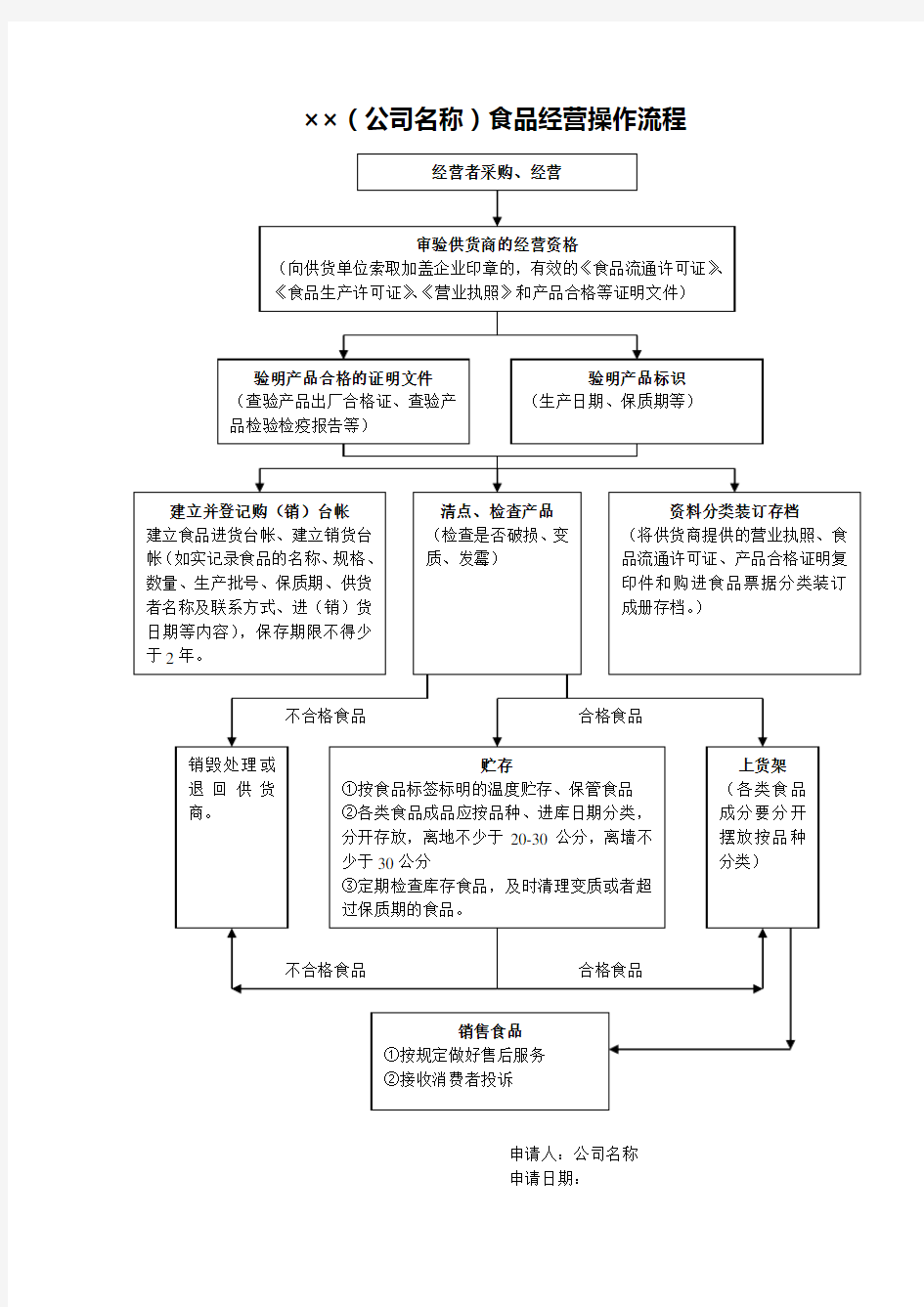 操作流程 零售预包装食品 实物经营 流程图