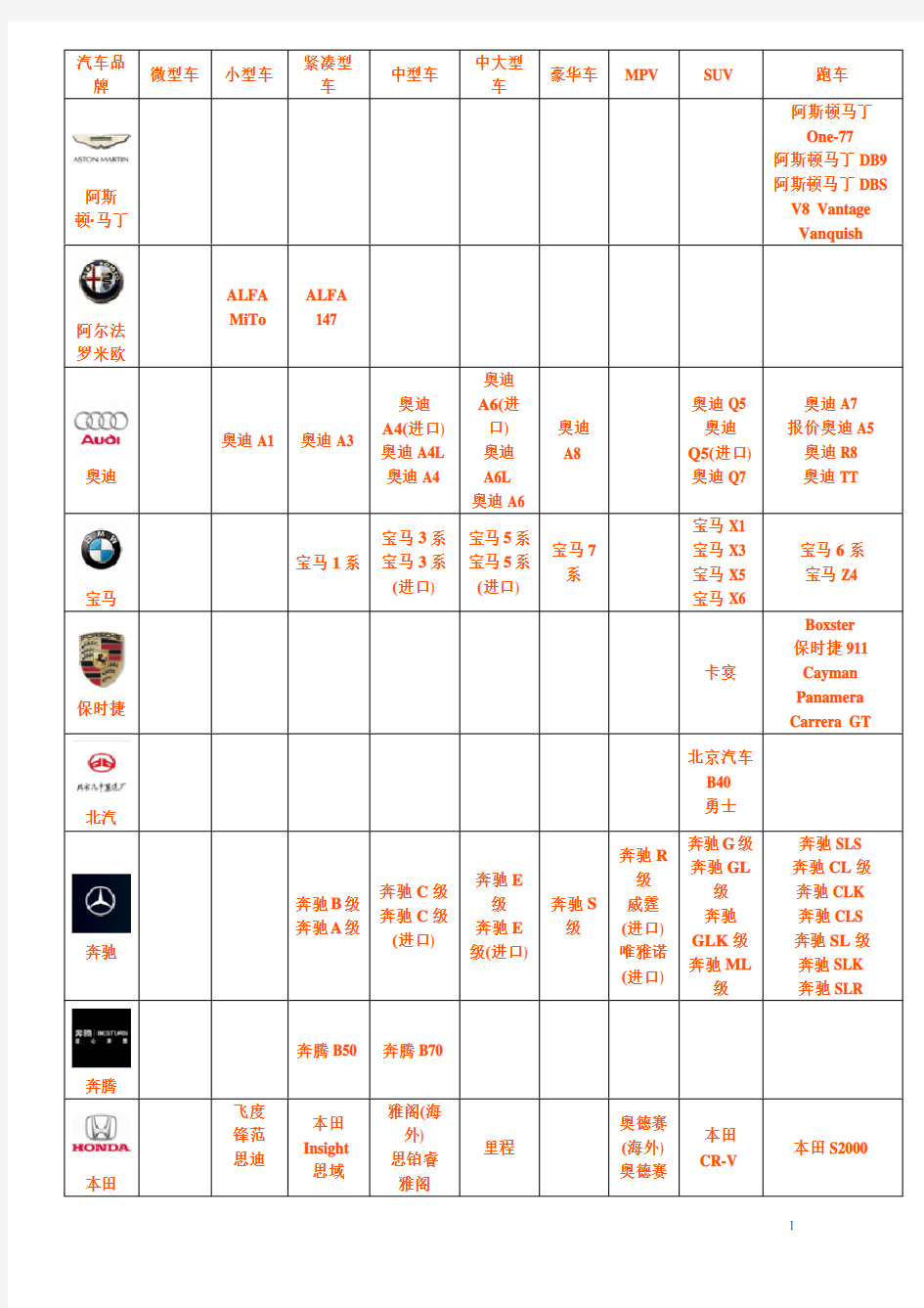 汽车品牌大全(超全).doc