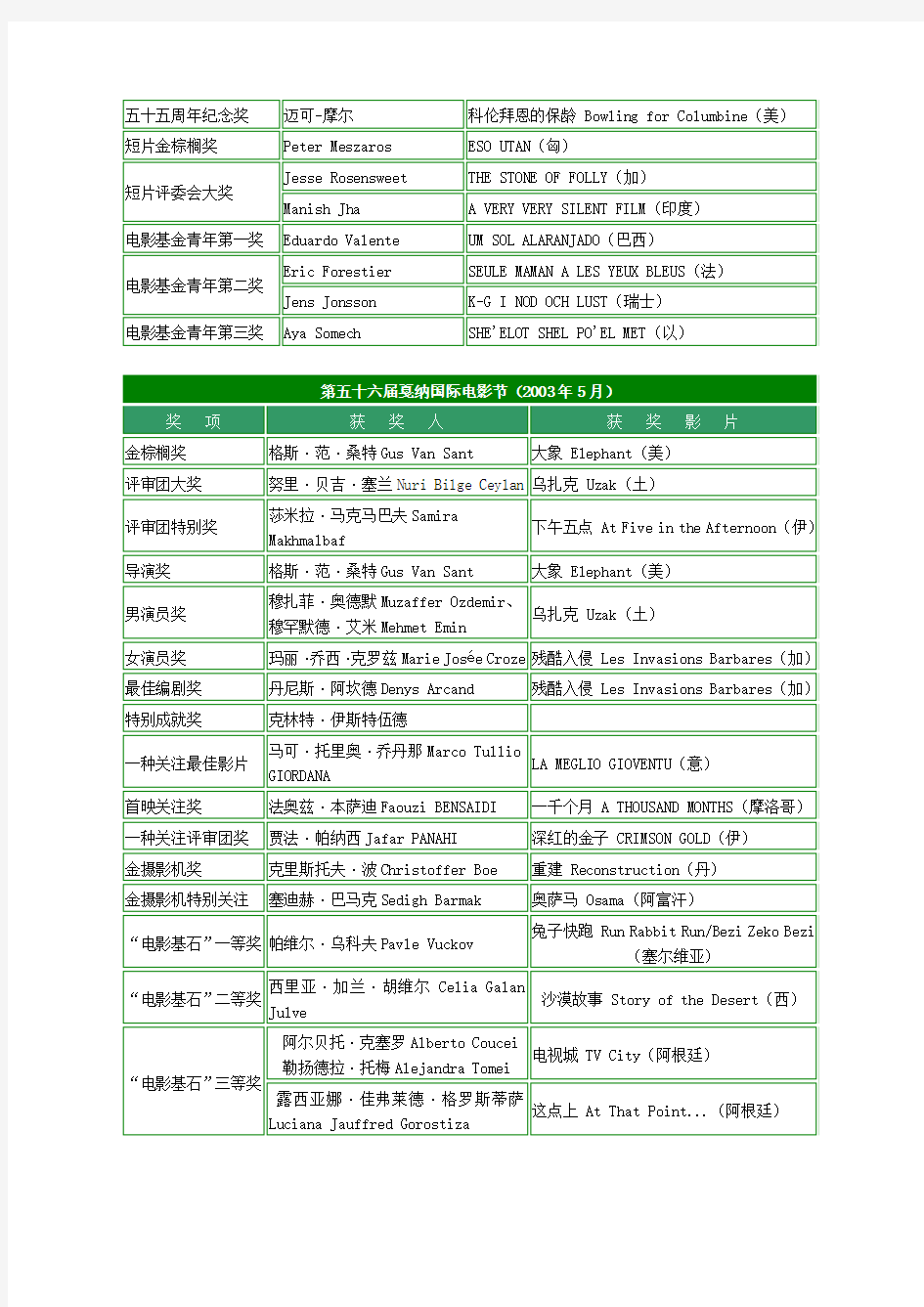 历届法国戛纳国际电影节获奖名单概要