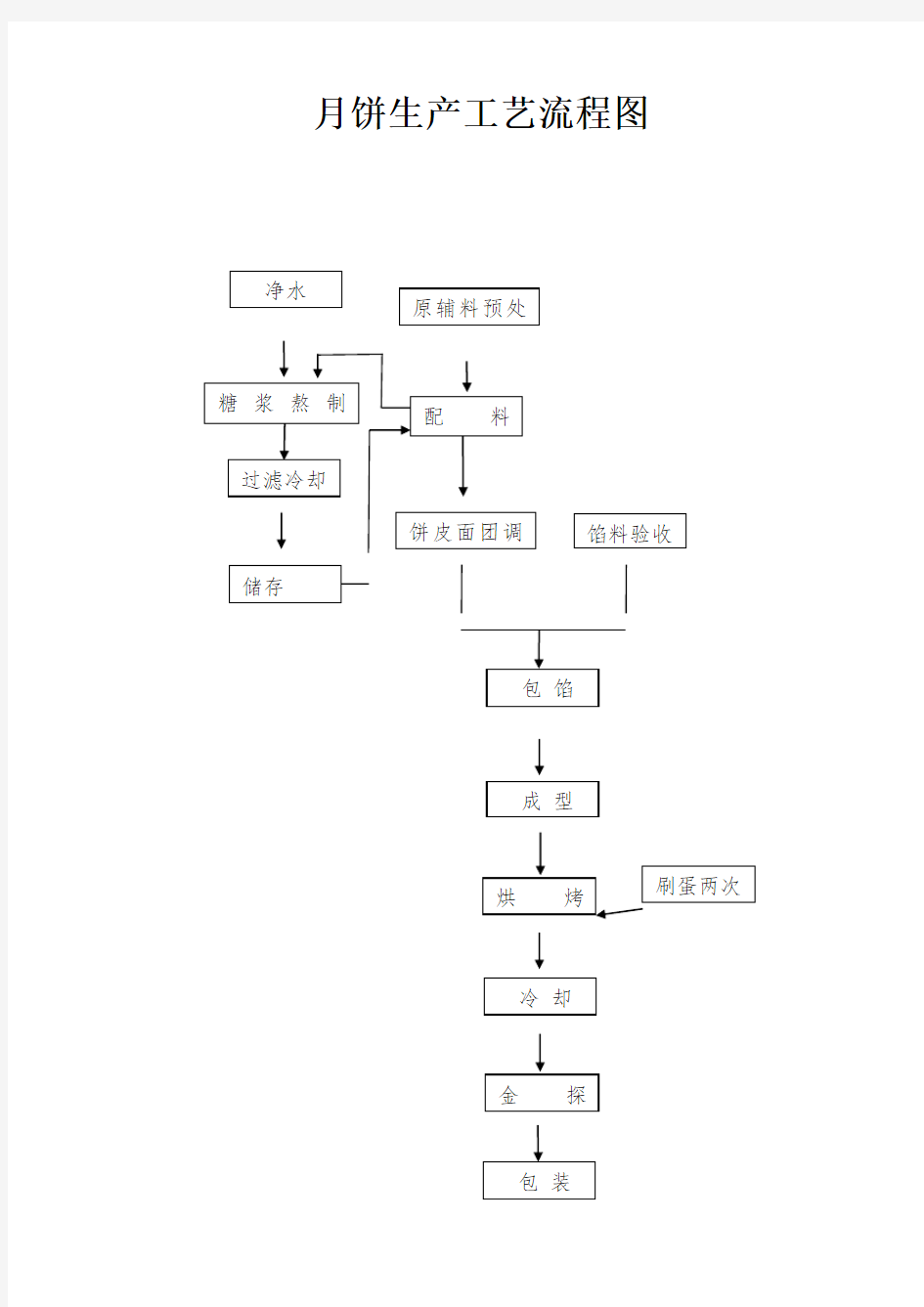 月饼生产关键工序作业指导和月饼生产工艺流程图
