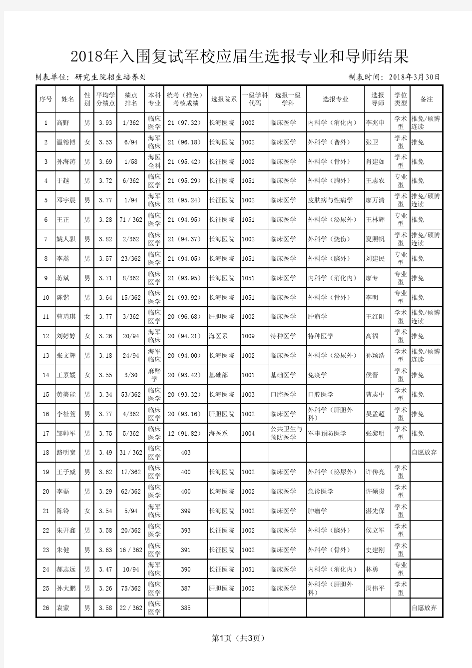 2018年入围复试军校应届生选报专业和导师结果