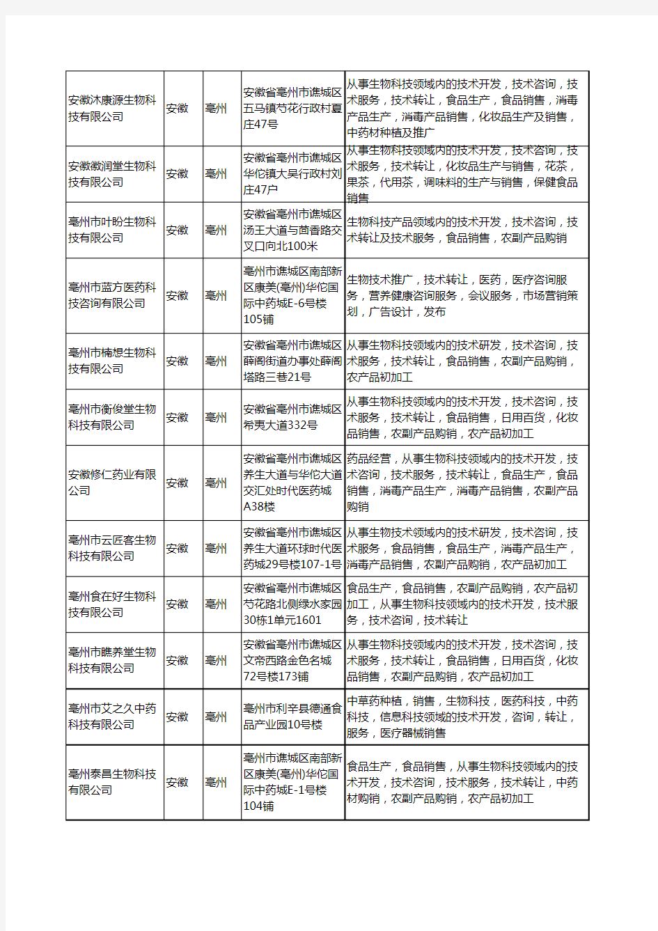 新版安徽省亳州生物技术咨询工商企业公司商家名录名单联系方式大全94家