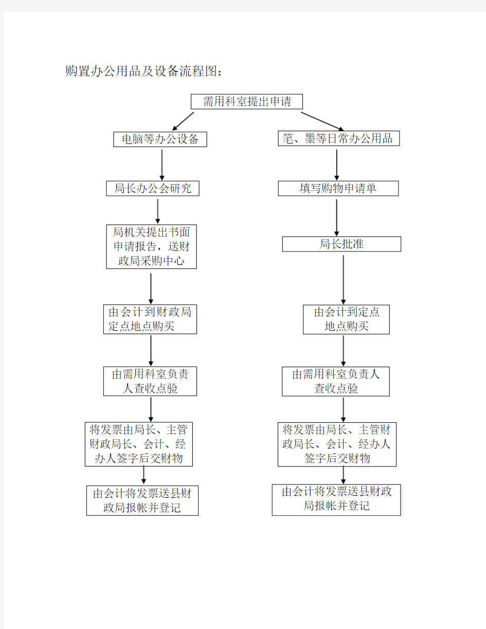 购置办公用品及设备流程图