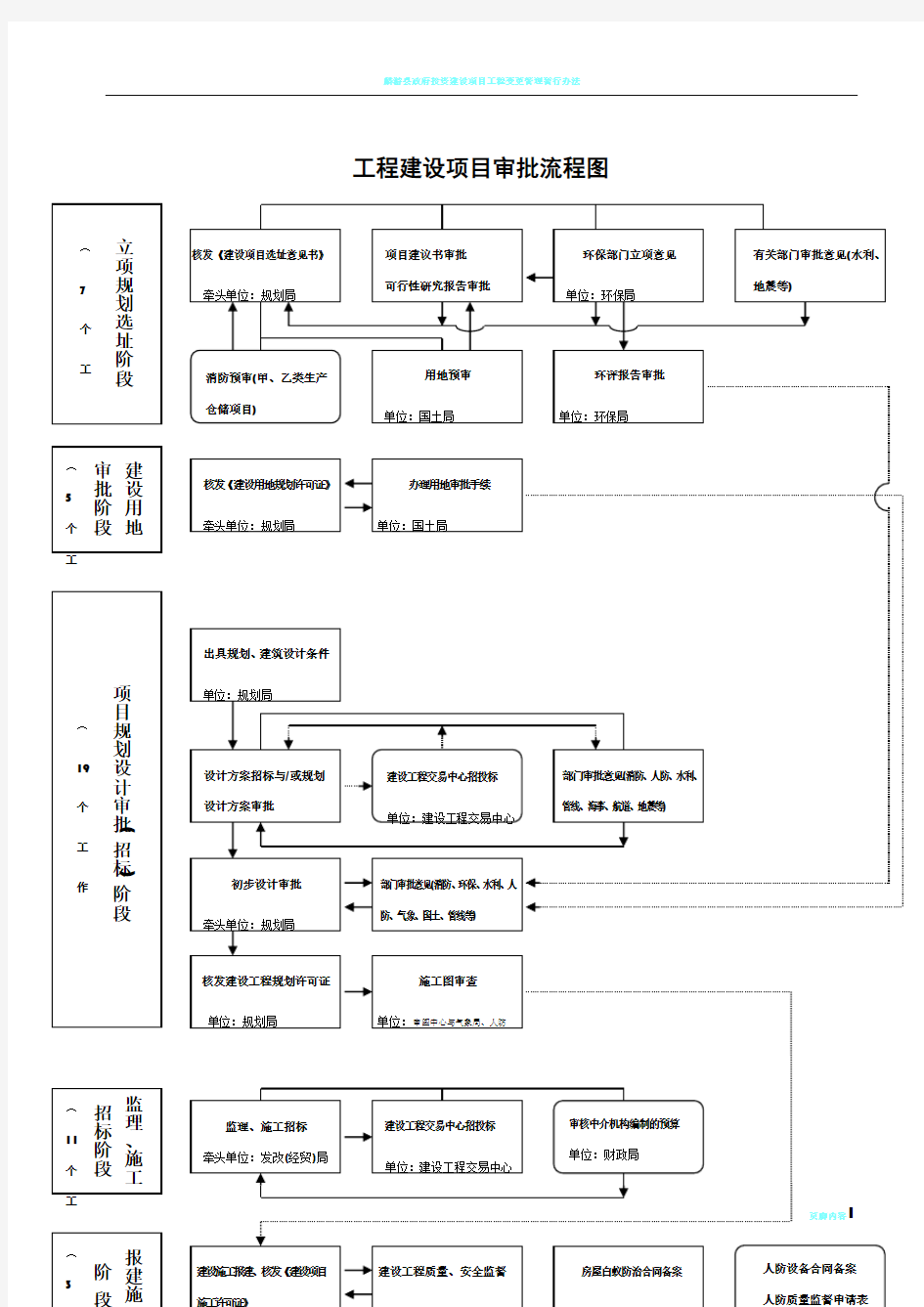 工程建设项目审批流程36777