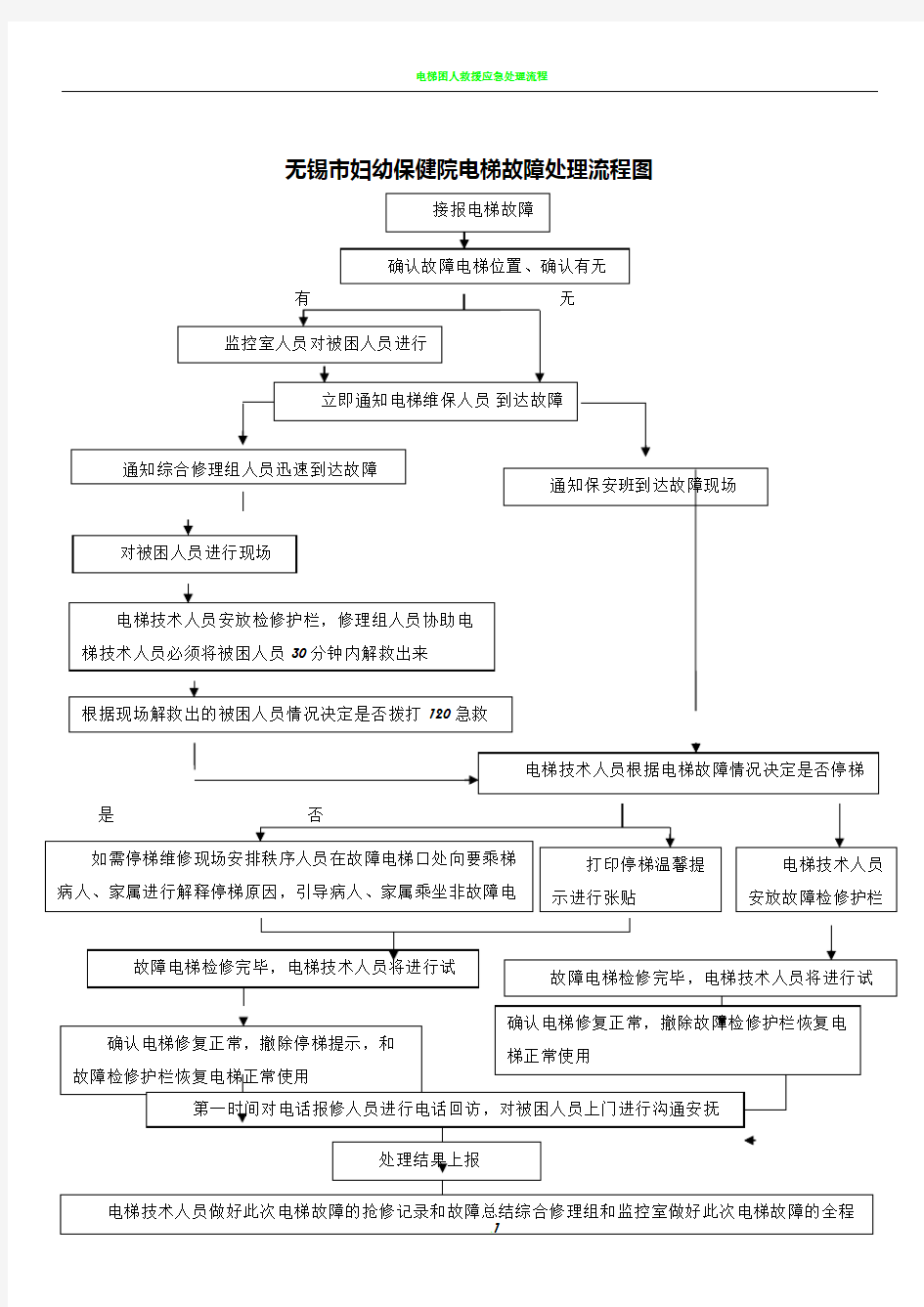 电梯故障处理流程图