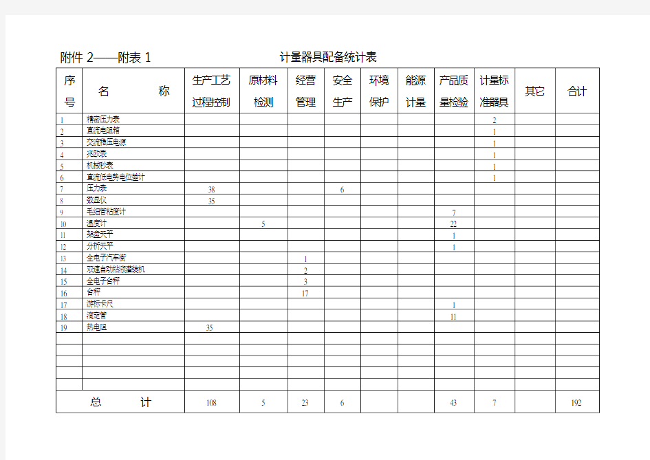 生产工艺计量器具配备一览表.doc