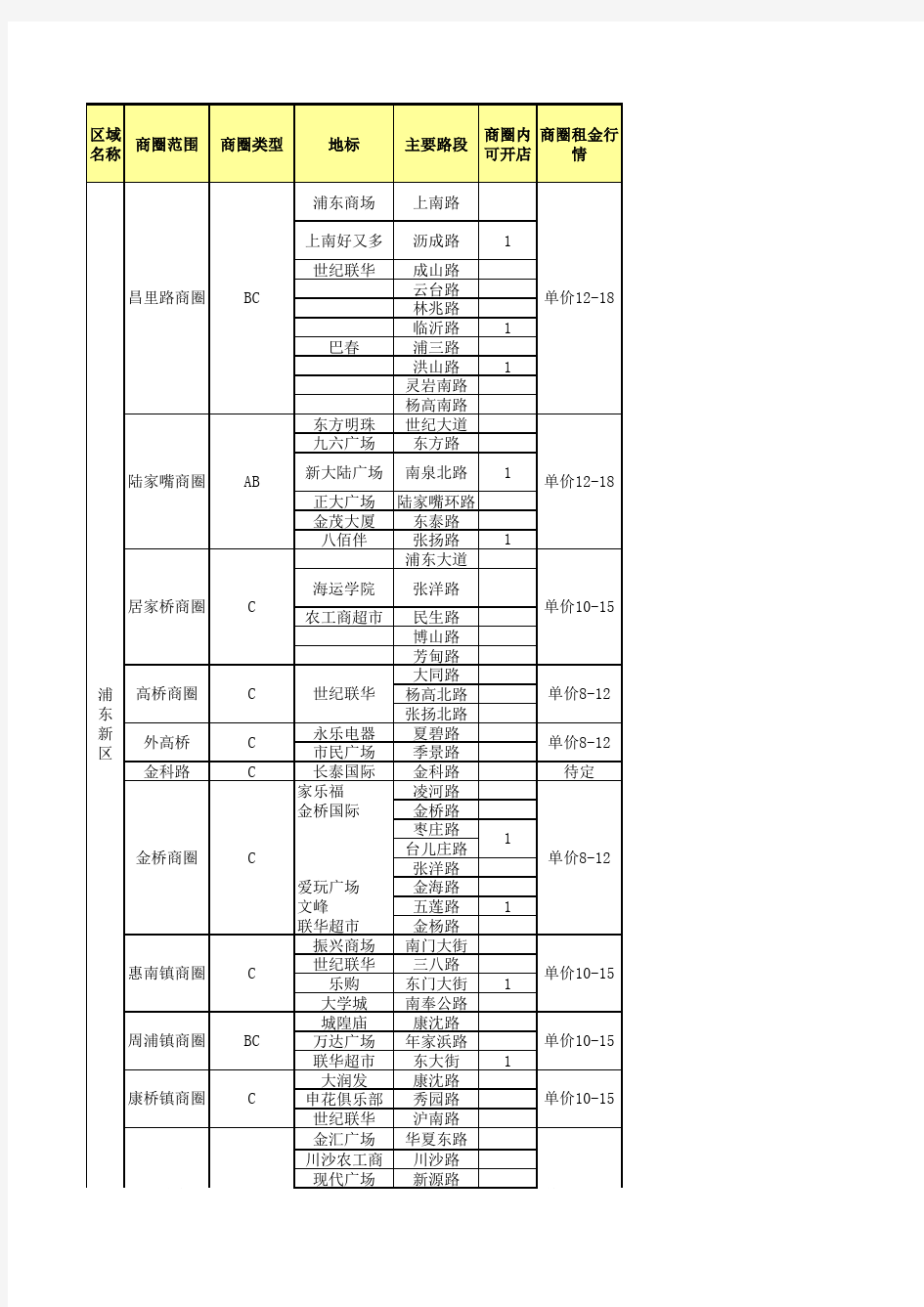 上海主要商圈简要分析