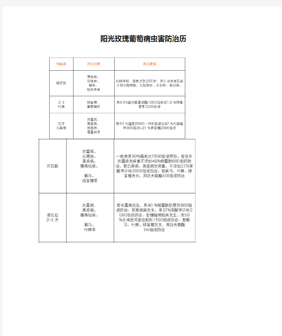 阳光玫瑰葡萄病虫害防治历